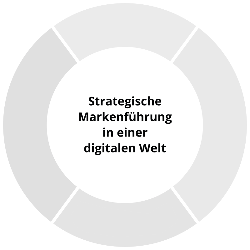 Das V&W Arbeitsmodell für strategische Markenführung umfasst Markendefinition, Visuelle Leitidee und Kreation, Digitale Plattform und Paid/Owned/Earned Media